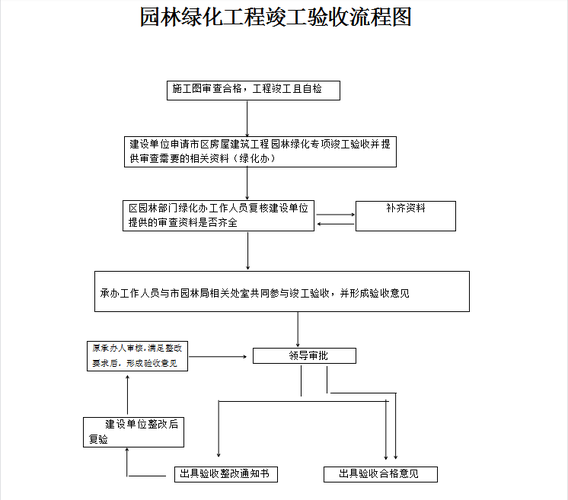 绿化苗木进场验收步骤你可知道 范文模稿