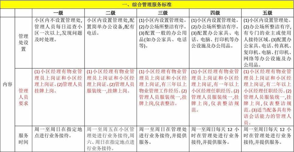 昆山市普通住宅物业公共服务分类分项分级标准及政府指导价标准 范文模稿