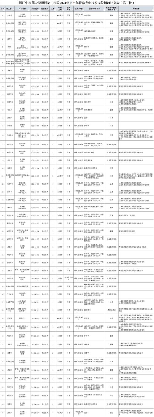 浙江 杭州市萧山区中医院招聘口腔科医生影像科技术人员等 范文模稿