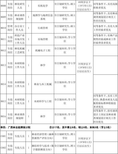 国家林草局及直属机构单位职责机构设置和单位人员情况一览表 范文模稿