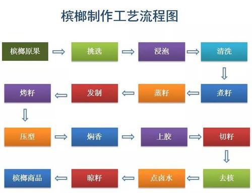 槟榔种植技术与栽培管理 范文模稿