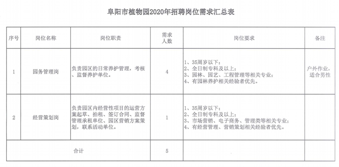 最新招聘涉阜阳市植物园… 范文模稿