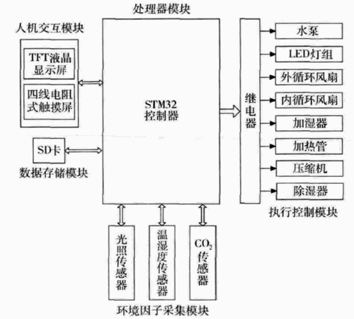 基于云计算与物联网的人工光型植物育苗工厂智能控制系统  范文模稿