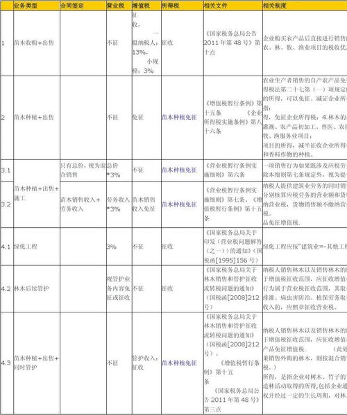 园林绿化施工企业税收政策解析 范文模稿