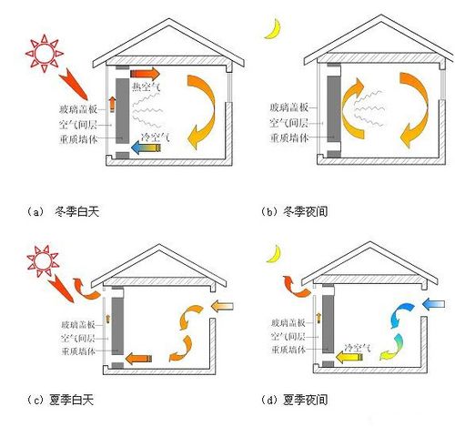 阳光房散热怎么做赶紧收藏吧 范文模稿