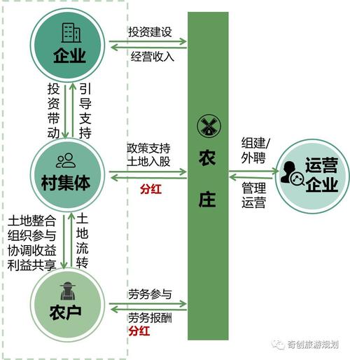 休闲农业运营的10个技巧及100种盈利模式 范文模稿