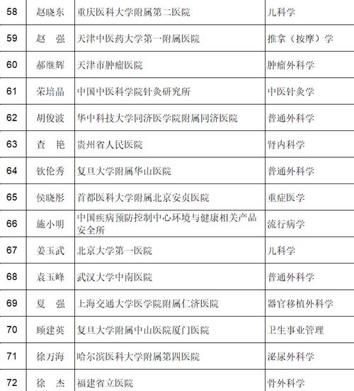 2023年度淮安市有突出贡献中青年专家人选公示 范文模稿