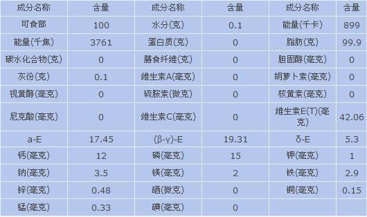 表格收藏夹营养专家的吃油指南一表读懂每种油的小脾气 范文模稿