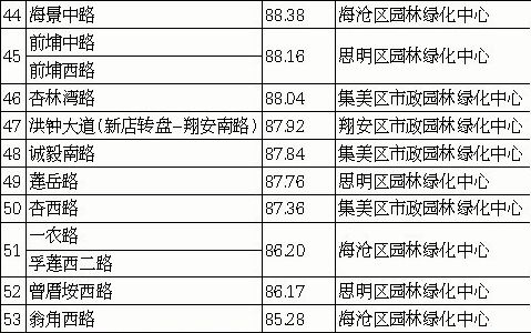 厦门市出台道路绿地养护专项办法 300条道路纳入考评 范文模稿