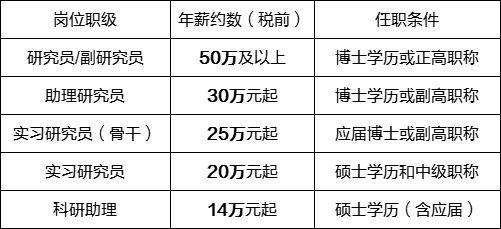 南方海洋科学与工程广东省实验室湛江2023年下半年科研人员校园招聘公告 范文模稿