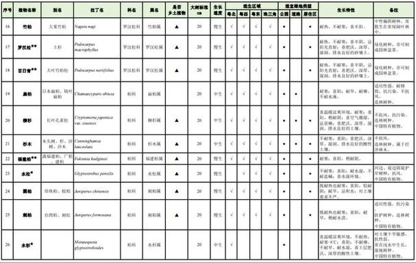 广东城市绿化适用树种名录公布74种为国家保护野生植物 范文模稿