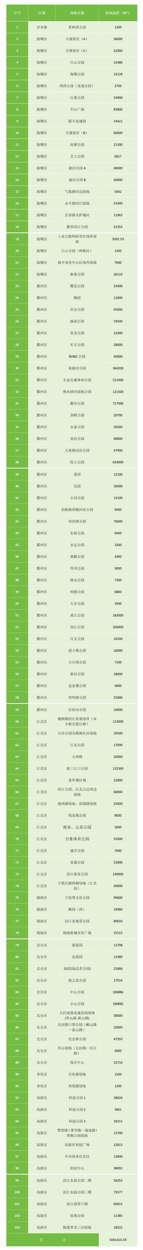 一起来护绿宁波100余个公园绿地等你来认领 范文模稿 一起来护绿宁波100余个公园绿地等你来认领 范文模稿