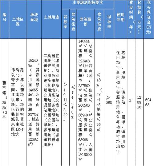 免收物业费住宅车位有限价下月礼贤未来社区2幅地块国有建设用地使用权出让 范文模稿