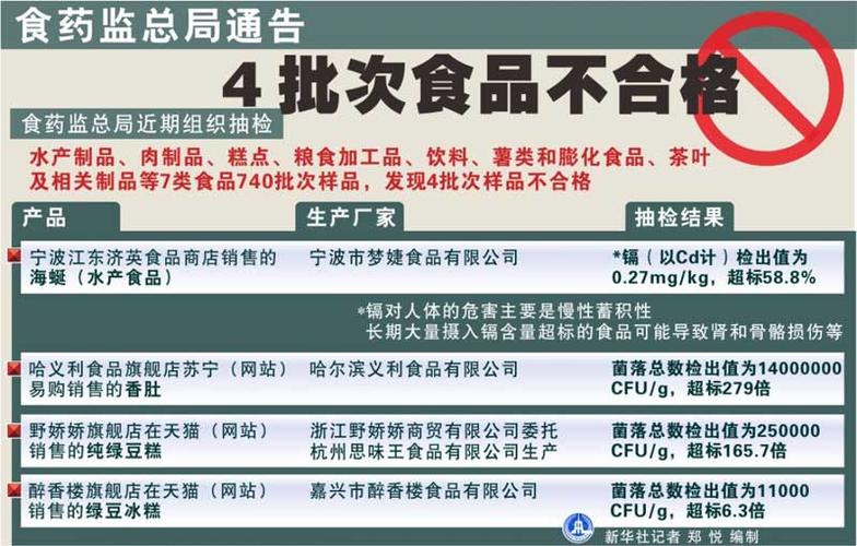 浙江省绍兴市越城区抽检食品175批次 4批次食用农产品不合格 范文模稿