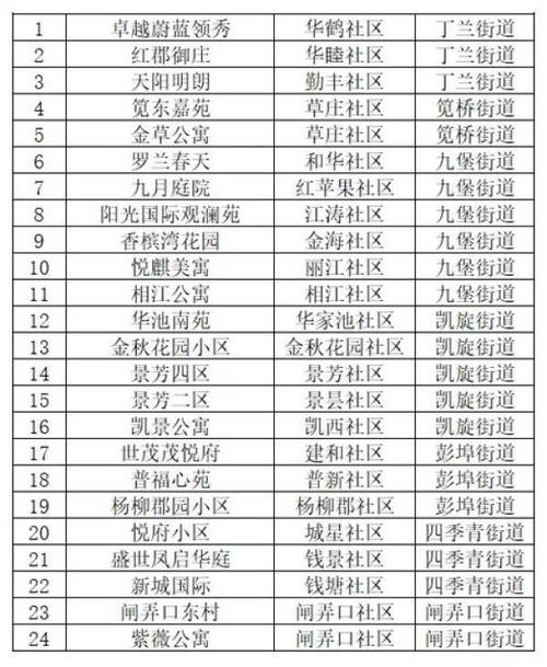 全省第一杭州72个小区被点名表扬有你家吗 范文模稿