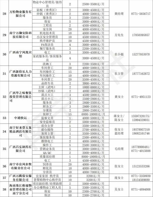 招聘  良庆区部分企业招聘信息 范文模稿