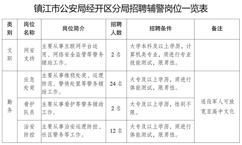 有50岁以上可报岗位镇江最新一批招聘信息来了 范文模稿