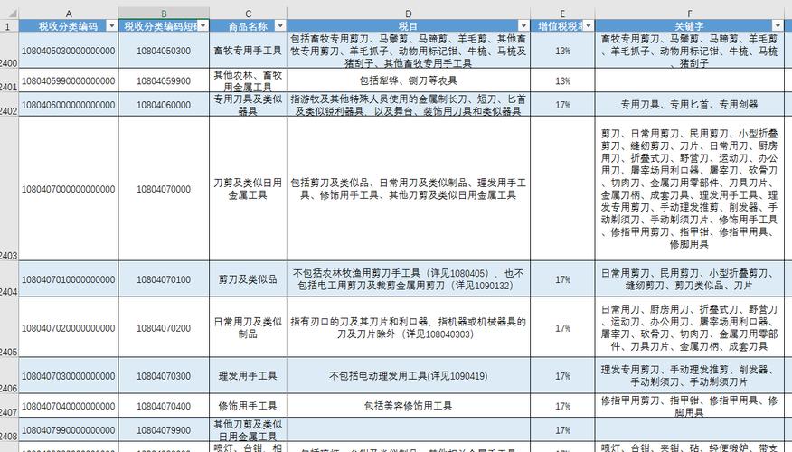 建筑行业税目分类编码简称最具会计值得收藏的干货 范文模稿