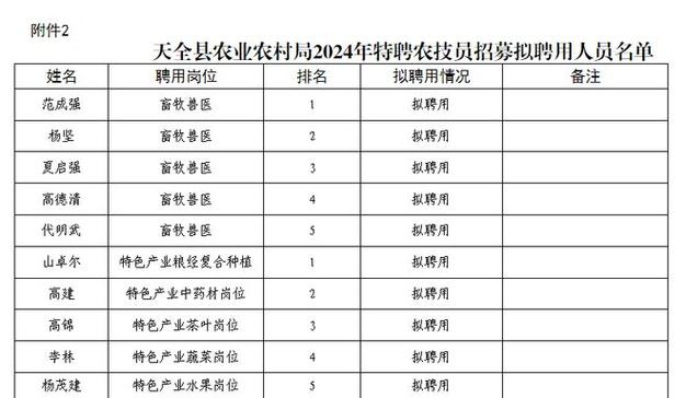 大连市普兰店区农业农村局招聘特聘农技员公告 范文模稿