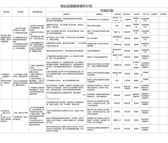 物业品质管控提升方案 完整版 范文模稿