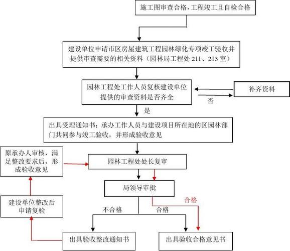 绿化工程验收的特点程序和方法 范文模稿