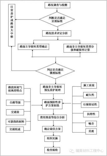 水泥混凝土道面如何进行预防性养护如何选择材料 范文模稿