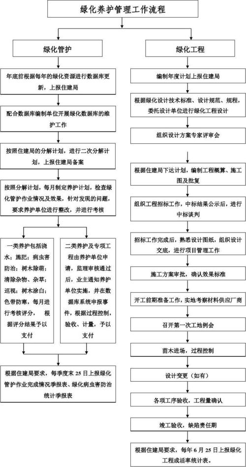 各月份绿化养护的工作内容以及园林绿化服务企业资质的办理程序 范文模稿