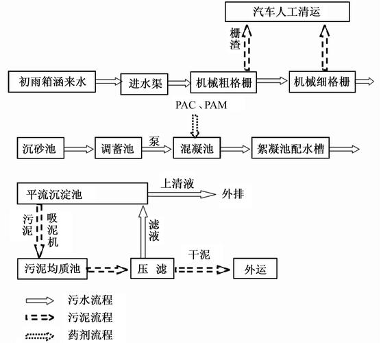 城市雨水收集的处理措施和工艺 范文模稿