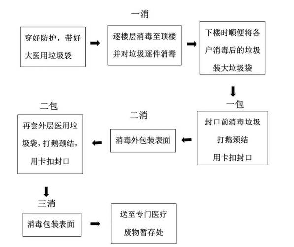 封闭区封控区的生活垃圾如何处理专人专车专线日产日清闭环管理 范文模稿