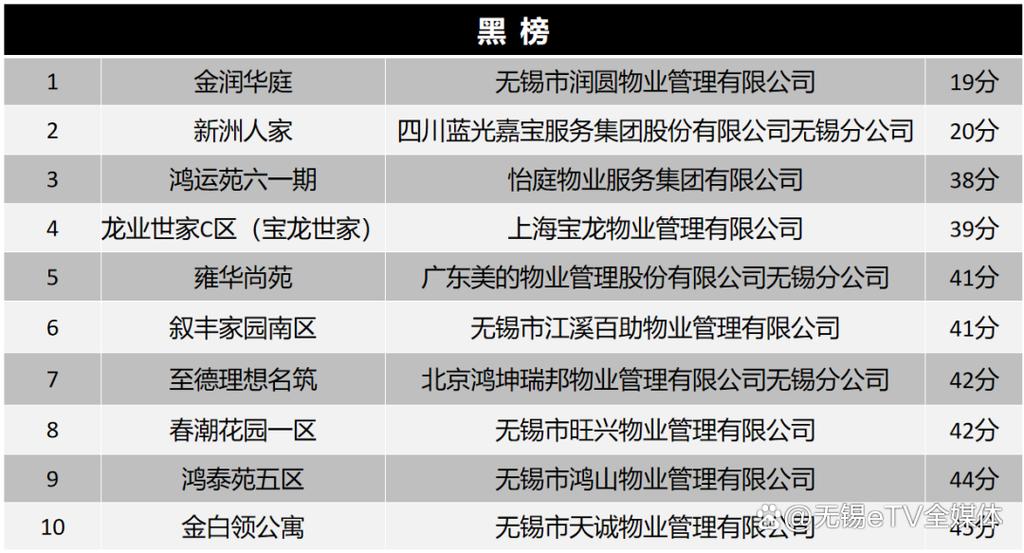 无锡市新吴区最新住宅小区红黑榜 范文模稿