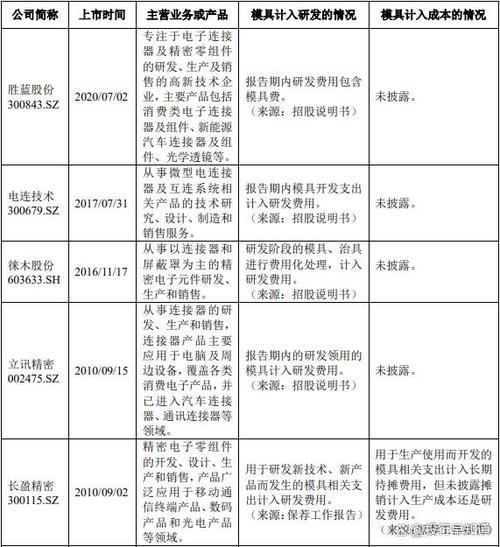 IPO案例关于研发费用及模具 范文模稿