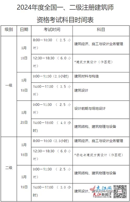 2022一级注册建筑师考几门注册建筑师考试科目表参考 范文模稿