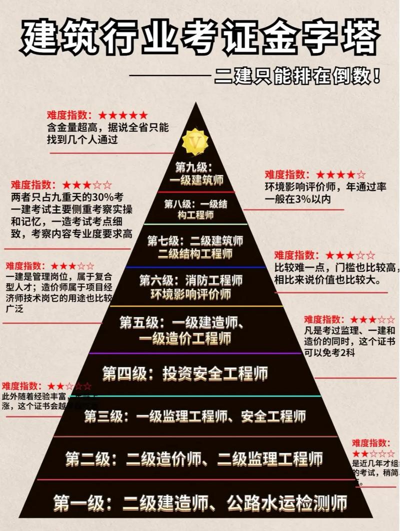 建筑证价值排行榜建工人必备的7大高含金量证书有证就是高薪 范文模稿