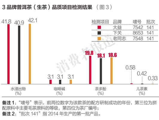 普洱检测报告三综合评价大益较高下关较低 老同志性价比较优 范文模稿