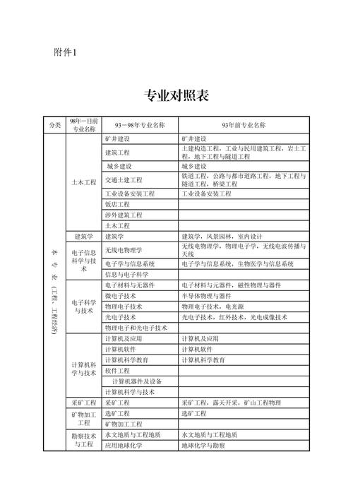 二建几大专业到底那个适合你 范文模稿