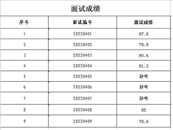 2021年昆明事业单位考试笔试成绩前十岗位 范文模稿