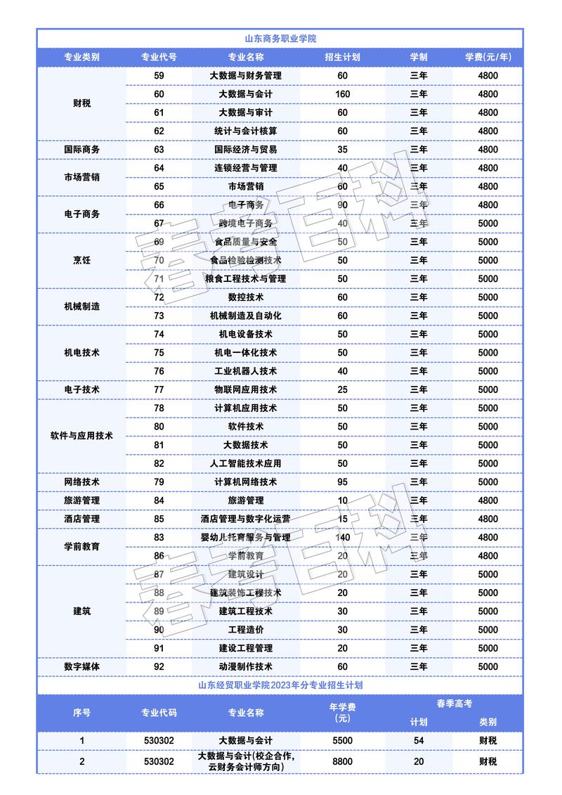 山东春考究竟涵盖了哪些专业哪些专业又相对容易考取呢 范文模稿