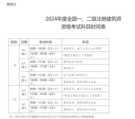 2022年注册建筑师一级二级职业资格考试内容详情了解 范文模稿