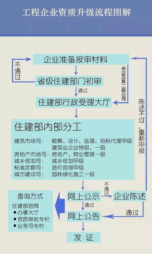 建筑企业资质办理流程你知道多少 范文模稿