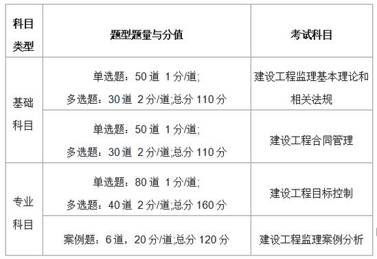 住房和城乡建设部建筑市场监管司n关于公布全国监理工程师职业资格考试n基础科目和土木建筑工程专业科目大纲的通知 范文模稿