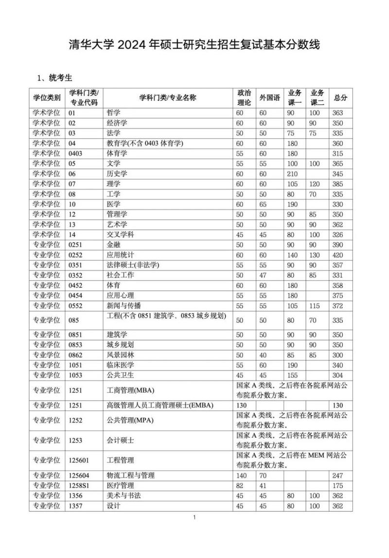 清华2024考研校线建筑学高45分医学涨30分详细分析出炉 范文模稿