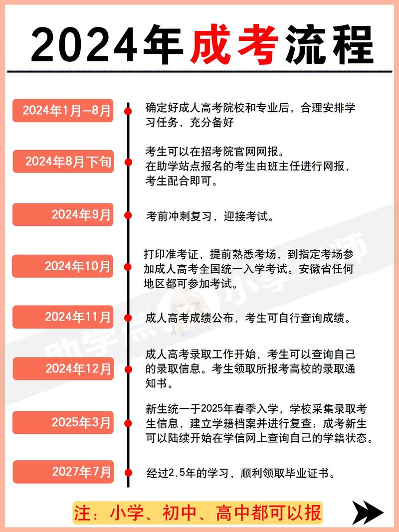 2024年成人高考本科工程管理专业介绍及报考流程 范文模稿