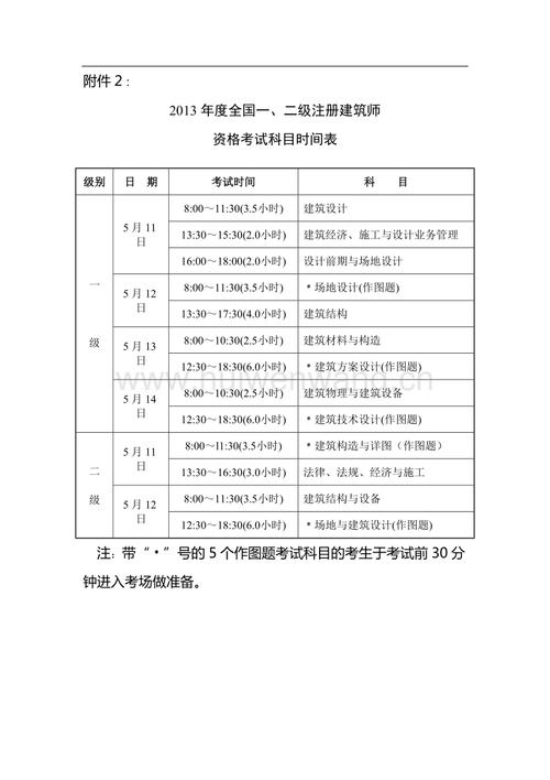 2023年一级注册建筑师考试有专业要求吗总共考几科 范文模稿