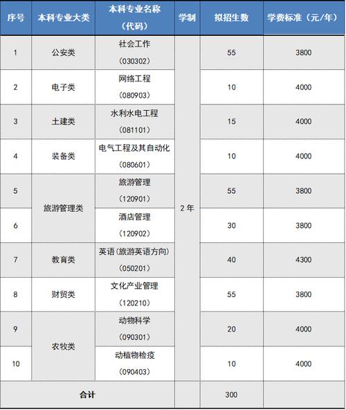 2022年甘肃专升本都考那些科目 范文模稿