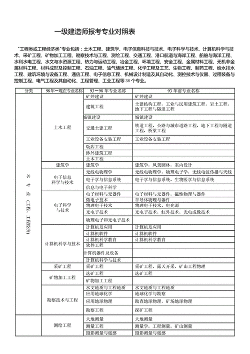 注册建造师的报考条件有哪些 范文模稿