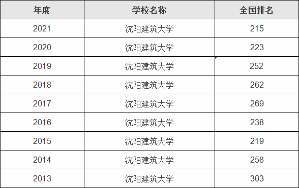 沈阳建筑大学国家级省级特色专业 范文模稿