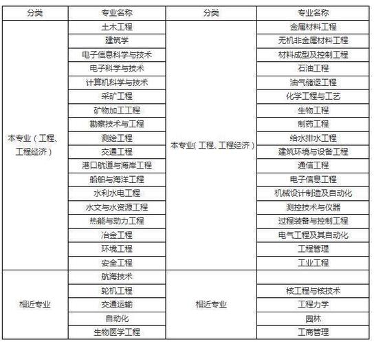 二级建造师报考哪几科二级建造师报考条件有哪些 范文模稿