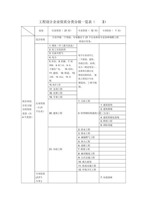 设计企业必看建筑行业设计资质的分类和等级划分 范文模稿