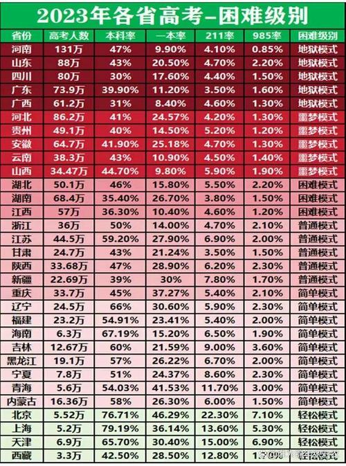 2024各省高考难度排行榜 哪个省份好考 范文模稿