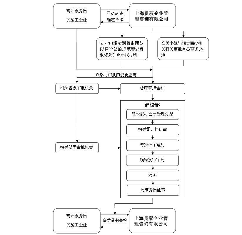 新办建筑业资质的四大步骤 范文模稿